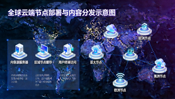 全球云端节点部署与内容分发概念图