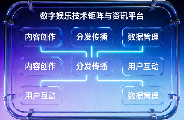数字娱乐技术矩阵与资讯平台概念展示图