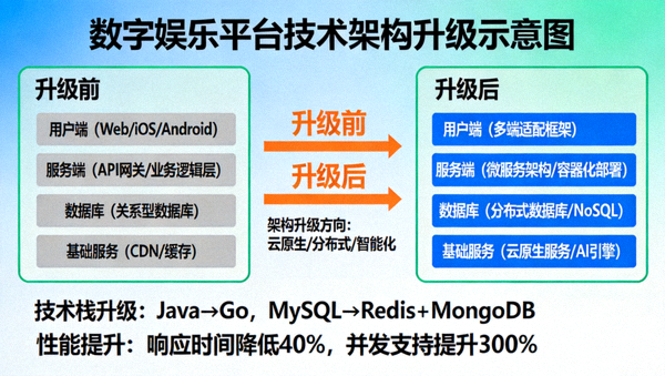 数字娱乐平台技术架构升级示意图