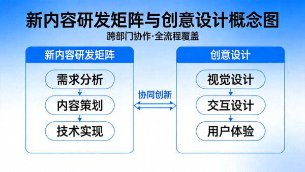 新内容研发矩阵与创意设计概念图